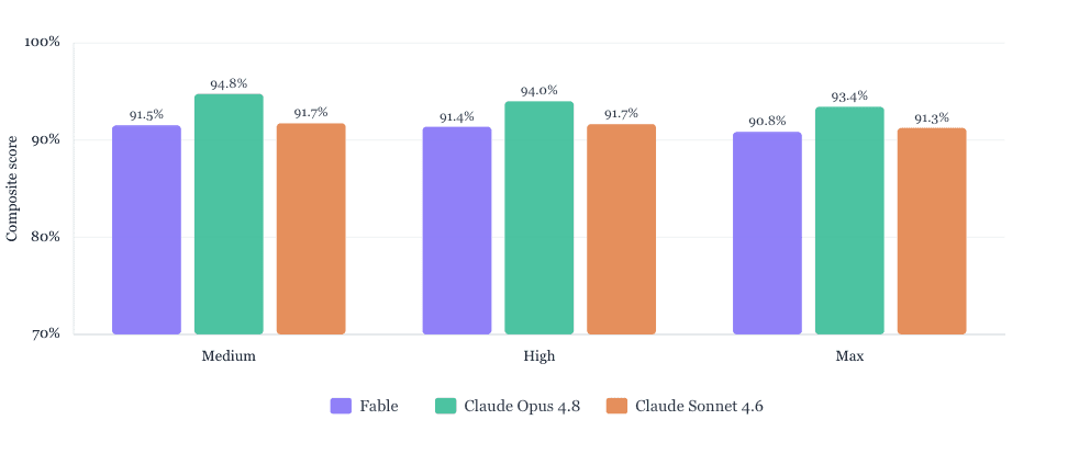 Composite score by model and effort level